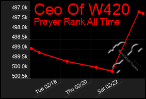 Total Graph of Ceo Of W420