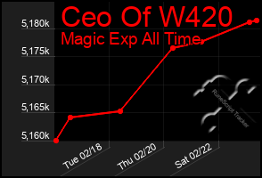 Total Graph of Ceo Of W420