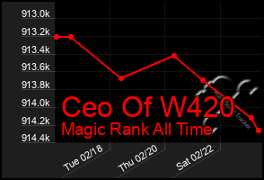 Total Graph of Ceo Of W420