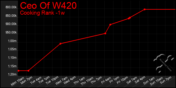 Last 7 Days Graph of Ceo Of W420