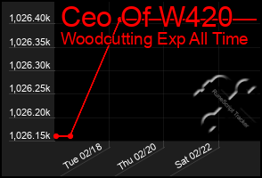 Total Graph of Ceo Of W420