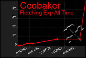 Total Graph of Ceobaker