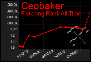 Total Graph of Ceobaker