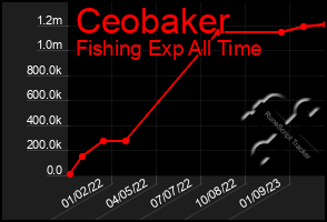 Total Graph of Ceobaker