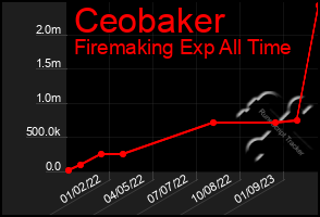 Total Graph of Ceobaker