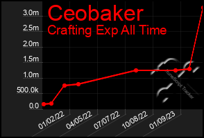 Total Graph of Ceobaker