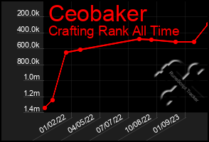 Total Graph of Ceobaker