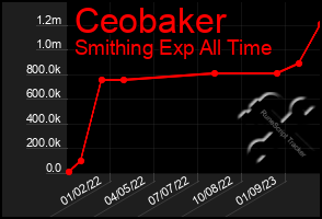 Total Graph of Ceobaker