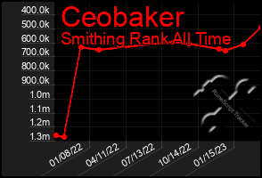 Total Graph of Ceobaker