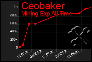 Total Graph of Ceobaker