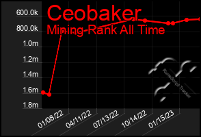 Total Graph of Ceobaker