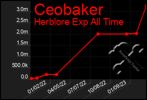 Total Graph of Ceobaker