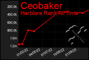 Total Graph of Ceobaker