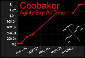 Total Graph of Ceobaker