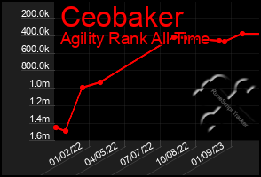 Total Graph of Ceobaker