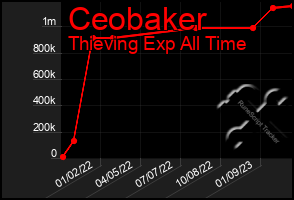 Total Graph of Ceobaker