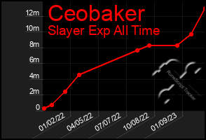 Total Graph of Ceobaker