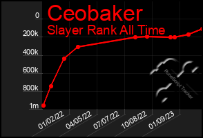 Total Graph of Ceobaker