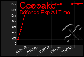 Total Graph of Ceobaker