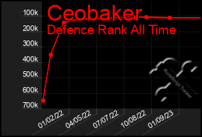 Total Graph of Ceobaker