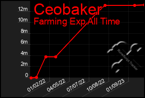 Total Graph of Ceobaker