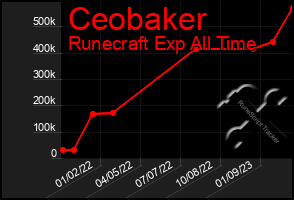 Total Graph of Ceobaker