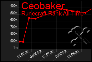 Total Graph of Ceobaker