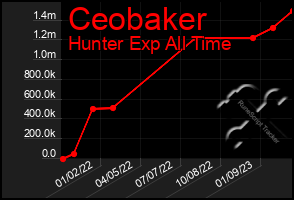 Total Graph of Ceobaker