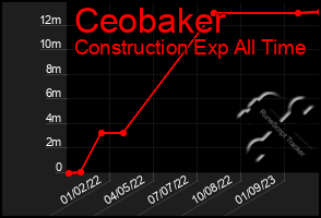 Total Graph of Ceobaker