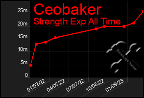 Total Graph of Ceobaker