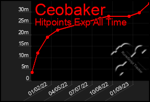 Total Graph of Ceobaker