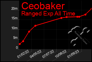 Total Graph of Ceobaker