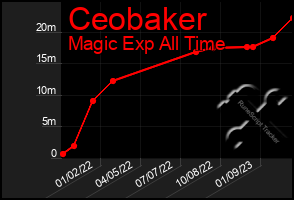 Total Graph of Ceobaker