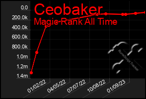 Total Graph of Ceobaker