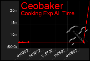 Total Graph of Ceobaker