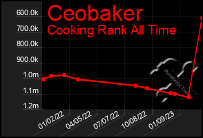 Total Graph of Ceobaker