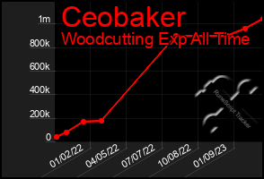 Total Graph of Ceobaker