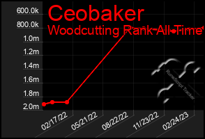 Total Graph of Ceobaker