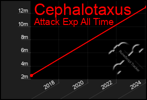 Total Graph of Cephalotaxus