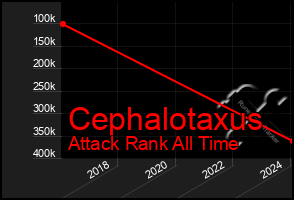 Total Graph of Cephalotaxus