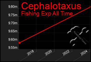 Total Graph of Cephalotaxus