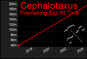 Total Graph of Cephalotaxus