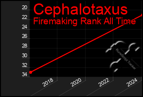 Total Graph of Cephalotaxus