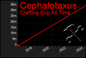 Total Graph of Cephalotaxus