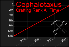 Total Graph of Cephalotaxus