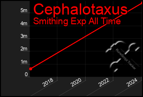 Total Graph of Cephalotaxus