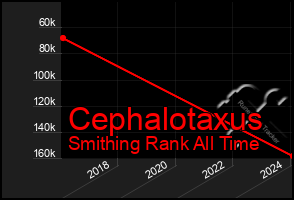 Total Graph of Cephalotaxus