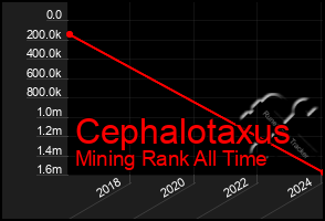 Total Graph of Cephalotaxus