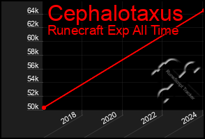 Total Graph of Cephalotaxus