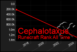 Total Graph of Cephalotaxus